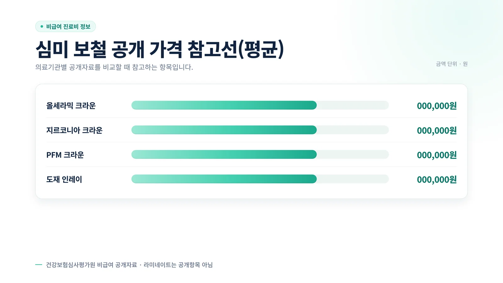 심미 보철 항목별 공개 평균가 참고선 인포그래픽